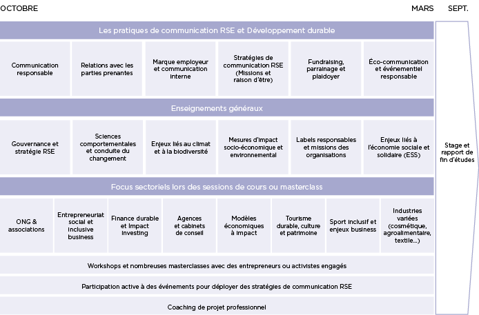 Programme Master Développement Durable et Communication RSE - MBA EFAP