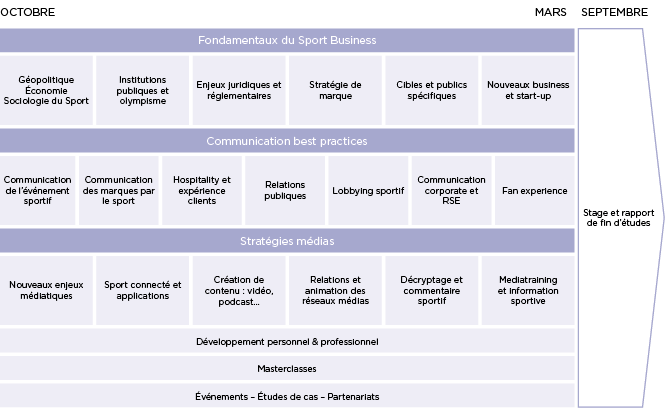 Programme Master Management du Sport - MBA EFAP