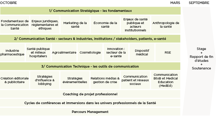 Programme Master Management Santé - MBA EFAP